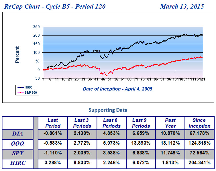 HIRC Rollover Performance ReCap - Cycle B5 - Period 120